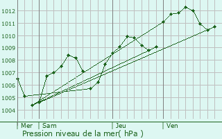 Graphe de la pression atmosphrique prvue pour Srzin-de-la-Tour