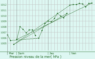 Graphe de la pression atmosphrique prvue pour Pzenas