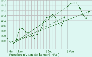 Graphe de la pression atmosphrique prvue pour Voreppe