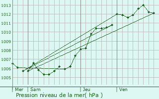 Graphe de la pression atmosphrique prvue pour Saint-Vaast-en-Cambrsis