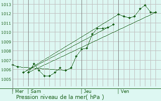 Graphe de la pression atmosphrique prvue pour Robersart
