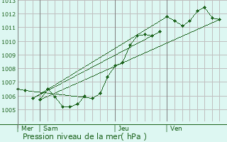 Graphe de la pression atmosphrique prvue pour Taisnires-sur-Hon