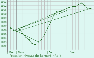 Graphe de la pression atmosphrique prvue pour Bertem
