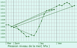 Graphe de la pression atmosphrique prvue pour Haaltert