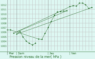 Graphe de la pression atmosphrique prvue pour Ham-sur-Heure-Nalinnes