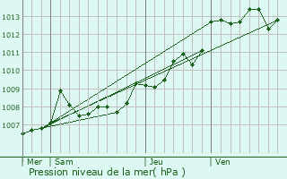 Graphe de la pression atmosphrique prvue pour Courpignac