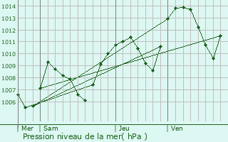 Graphe de la pression atmosphrique prvue pour Thnes