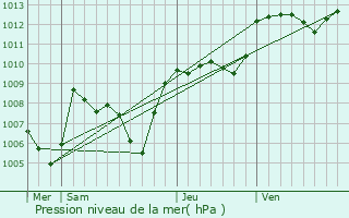 Graphe de la pression atmosphrique prvue pour Lodve