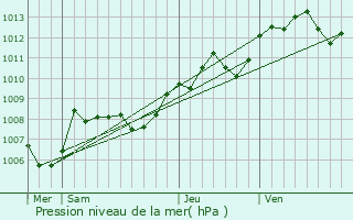 Graphe de la pression atmosphrique prvue pour Saint-Genou