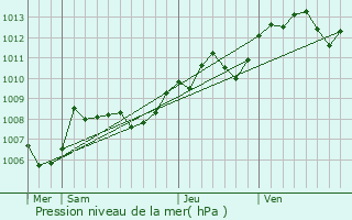 Graphe de la pression atmosphrique prvue pour Vendoeuvres