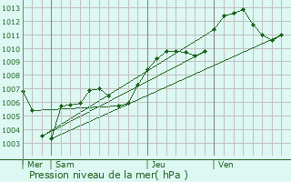 Graphe de la pression atmosphrique prvue pour Chtel