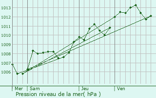 Graphe de la pression atmosphrique prvue pour Levroux