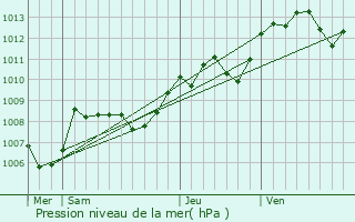 Graphe de la pression atmosphrique prvue pour Tendu