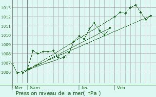 Graphe de la pression atmosphrique prvue pour La Champenoise