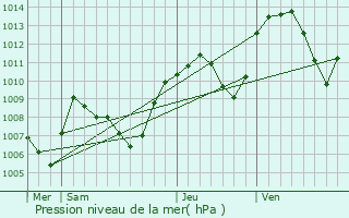 Graphe de la pression atmosphrique prvue pour Cranves-Sales