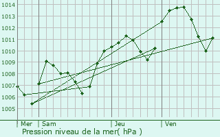 Graphe de la pression atmosphrique prvue pour Bons-en-Chablais