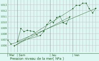 Graphe de la pression atmosphrique prvue pour La Buxerette