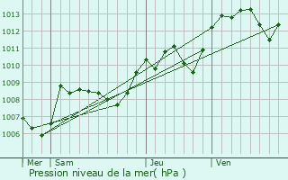 Graphe de la pression atmosphrique prvue pour Chassignolles