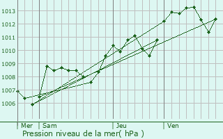 Graphe de la pression atmosphrique prvue pour Pouligny-Saint-Martin