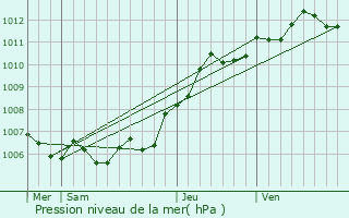 Graphe de la pression atmosphrique prvue pour Bulson