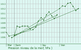 Graphe de la pression atmosphrique prvue pour Cond