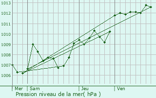 Graphe de la pression atmosphrique prvue pour Rivesaltes