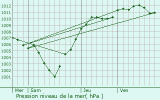 Graphe de la pression atmosphrique prvue pour Boulaide