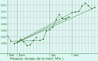 Graphe de la pression atmosphrique prvue pour Longuyon