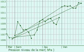 Graphe de la pression atmosphrique prvue pour Millas