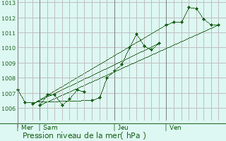 Graphe de la pression atmosphrique prvue pour Champigneulles