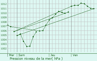 Graphe de la pression atmosphrique prvue pour Neuves-Maisons