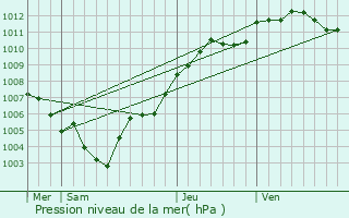 Graphe de la pression atmosphrique prvue pour Toul