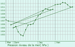 Graphe de la pression atmosphrique prvue pour Fontenoy-sur-Moselle