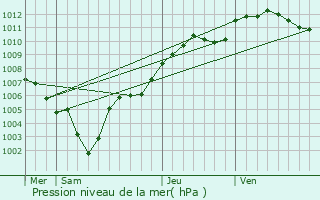 Graphe de la pression atmosphrique prvue pour Mangonville