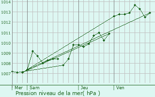 Graphe de la pression atmosphrique prvue pour Puymangou