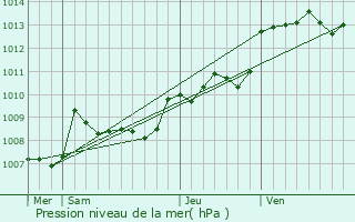 Graphe de la pression atmosphrique prvue pour Les Graulges