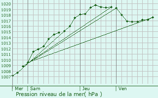Graphe de la pression atmosphrique prvue pour Beernem