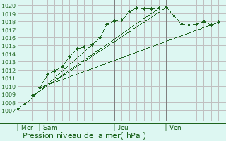 Graphe de la pression atmosphrique prvue pour Alveringem