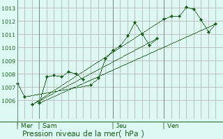 Graphe de la pression atmosphrique prvue pour Clamecy