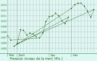 Graphe de la pression atmosphrique prvue pour Saint-Jean-Bonnefonds