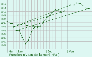 Graphe de la pression atmosphrique prvue pour Rehainviller