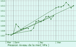 Graphe de la pression atmosphrique prvue pour Saint-Paul-Lizonne