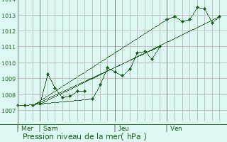 Graphe de la pression atmosphrique prvue pour Canjan
