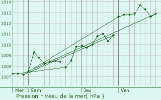 Graphe de la pression atmosphrique prvue pour Servanches