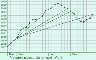 Graphe de la pression atmosphrique prvue pour Baarle-Hertog