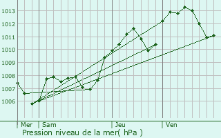 Graphe de la pression atmosphrique prvue pour Chtenoy-le-Royal