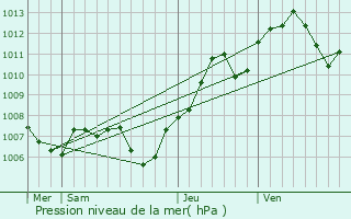 Graphe de la pression atmosphrique prvue pour Biltzheim