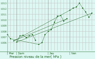 Graphe de la pression atmosphrique prvue pour Eguisheim