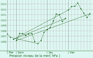 Graphe de la pression atmosphrique prvue pour Lautenbachzell