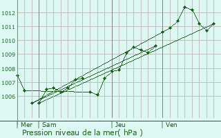 Graphe de la pression atmosphrique prvue pour Mertzwiller